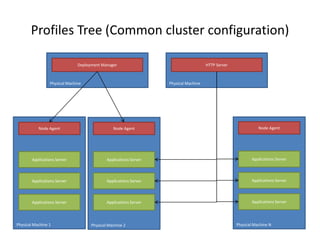 Physical Machine
Profiles Tree (Common cluster configuration)
Deployment Manager
Physical Machine 1 Physical Machine 2 Physical Machine N
Node Agent Node Agent Node Agent
Applications Server
Applications Server
Applications Server
Applications Server
Applications Server
Applications Server
Applications Server
Applications Server
Applications Server
Physical Machine
HTTP Server
 