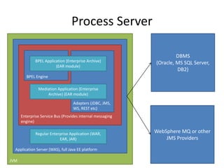 Process Server
JVM
Application Server (WAS), full Java EE platform
Enterprise Service Bus (Provides internal messaging
engine)
BPEL Engine
Adapters (JDBC, JMS,
WS, REST etc)
BPEL Application (Enterprise Archive)
(EAR module)
DBMS
(Oracle, MS SQL Server,
DB2)
Mediation Application (Enterprise
Archive) (EAR module)
Regular Enterprise Application (WAR,
EAR, JAR)
WebSphere MQ or other
JMS Providers
 