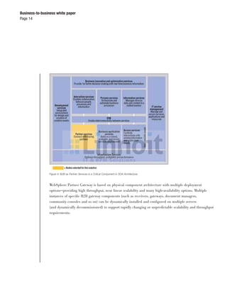Page 14
Business-to-business white paper
Figure 4: B2B as Partner Services is a Critical Component in SOA Architecture
WebSphere Partner Gateway is based on physical component architecture with multiple deployment
options—providing high throughput, near linear scalability and many high-availability options. Multiple
instances of speciﬁc B2B gateway components (such as receivers, gateways, document managers,
community consoles and so on) can be dynamically installed and conﬁgured on multiple servers
(and dynamically decommissioned) to support rapidly changing or unpredictable scalability and throughput
requirements.
 