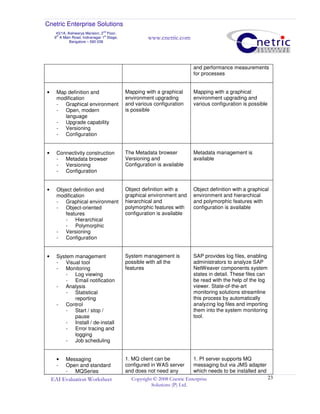 Cnetric Enterprise Solutions
43/1A, Aishwarya Mansion, 2
nd
Floor,
9th
A Main Road, Indiranagar 1st
Stage,
Bangalore – 560 038
www.cnetric.com
EAI Evaluation Worksheet Copyright © 2008 Cnetric Enterprise
Solutions (P) Ltd.
23
and performance measurements
for processes
• Map definition and
modification
- Graphical environment
- Open, modern
language
- Upgrade capability
- Versioning
- Configuration
Mapping with a graphical
environment upgrading
and various configuration
is possible
Mapping with a graphical
environment upgrading and
various configuration is possible
• Connectivity construction
- Metadata browser
- Versioning
- Configuration
The Metadata browser
Versioning and
Configuration is available
Metadata management is
available
• Object definition and
modification
- Graphical environment
- Object-oriented
features
- Hierarchical
- Polymorphic
- Versioning
- Configuration
Object definition with a
graphical environment and
hierarchical and
polymorphic features with
configuration is available
Object definition with a graphical
environment and hierarchical
and polymorphic features with
configuration is available
• System management
- Visual tool
- Monitoring
- Log viewing
- Email notification
- Analysis
- Statistical
reporting
- Control
- Start / stop /
pause
- Install / de-install
- Error tracing and
logging
- Job scheduling
System management is
possible with all the
features
SAP provides log files, enabling
administrators to analyze SAP
NetWeaver components system
states in detail. These files can
be read with the help of the log
viewer. State-of-the-art
monitoring solutions streamline
this process by automatically
analyzing log files and importing
them into the system monitoring
tool.
• Messaging
- Open and standard
- MQSeries
1. MQ client can be
configured in WAS server
and does not need any
1. PI server supports MQ
messaging but via JMS adapter
which needs to be installed and
 