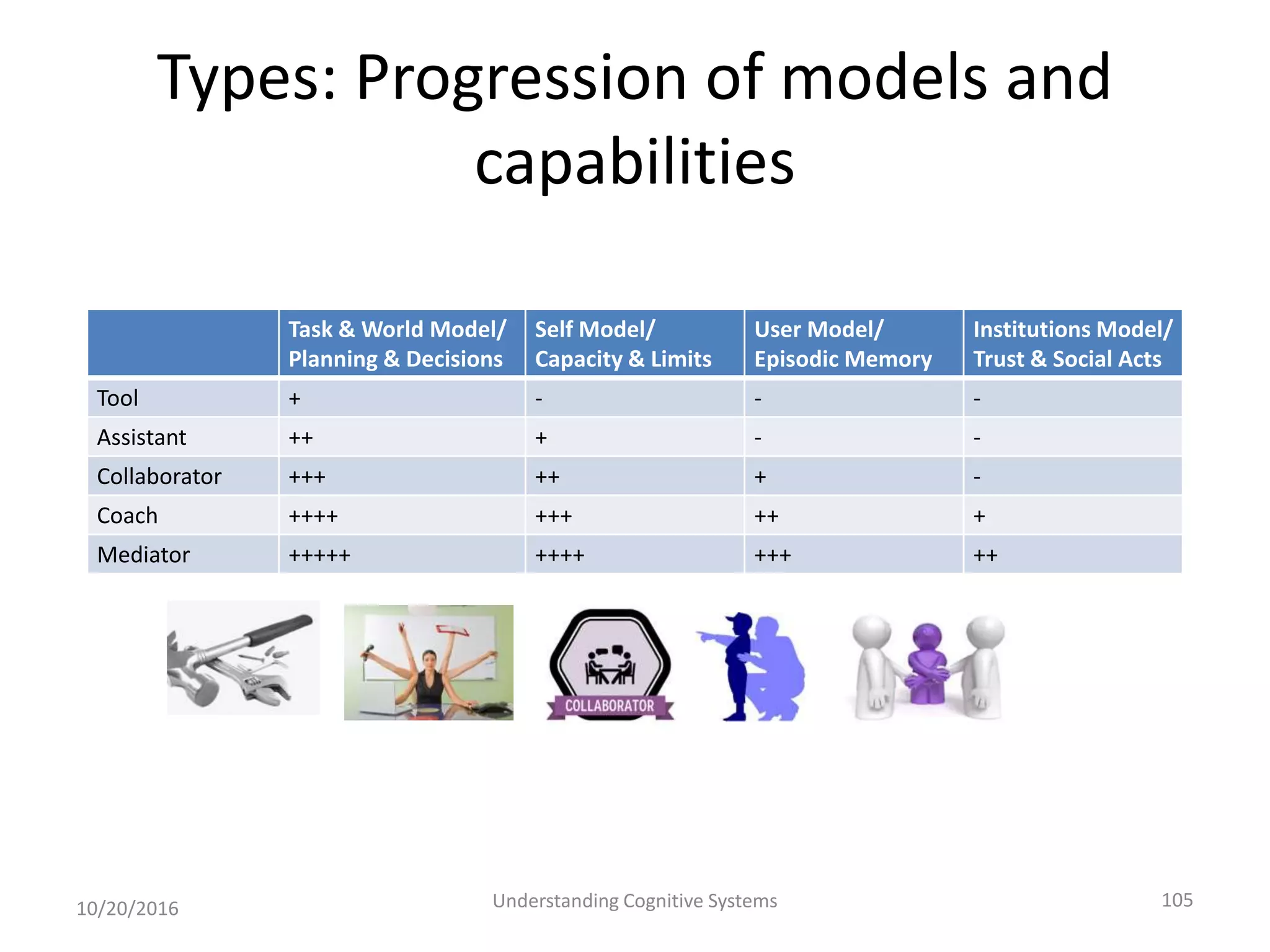 Types: Progression of models and
capabilities
10/20/2016 Understanding Cognitive Systems 105
Task & World Model/
Planning & Decisions
Self Model/
Capacity & Limits
User Model/
Episodic Memory
Institutions Model/
Trust & Social Acts
Tool + - - -
Assistant ++ + - -
Collaborator +++ ++ + -
Coach ++++ +++ ++ +
Mediator +++++ ++++ +++ ++
 