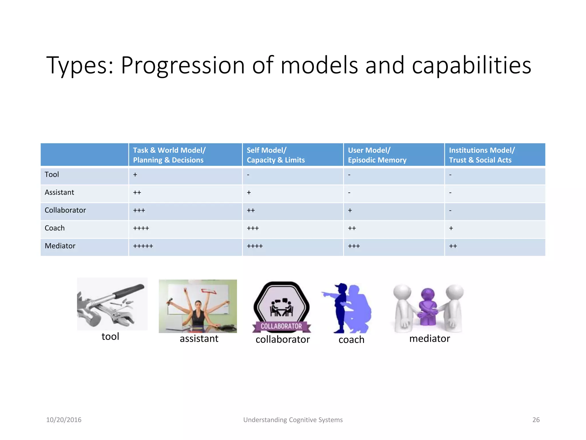 Types: Progression of models and capabilities
10/20/2016 Understanding Cognitive Systems 26
Task & World Model/
Planning & Decisions
Self Model/
Capacity & Limits
User Model/
Episodic Memory
Institutions Model/
Trust & Social Acts
Tool + - - -
Assistant ++ + - -
Collaborator +++ ++ + -
Coach ++++ +++ ++ +
Mediator +++++ ++++ +++ ++
tool assistant collaborator coach mediator
 
