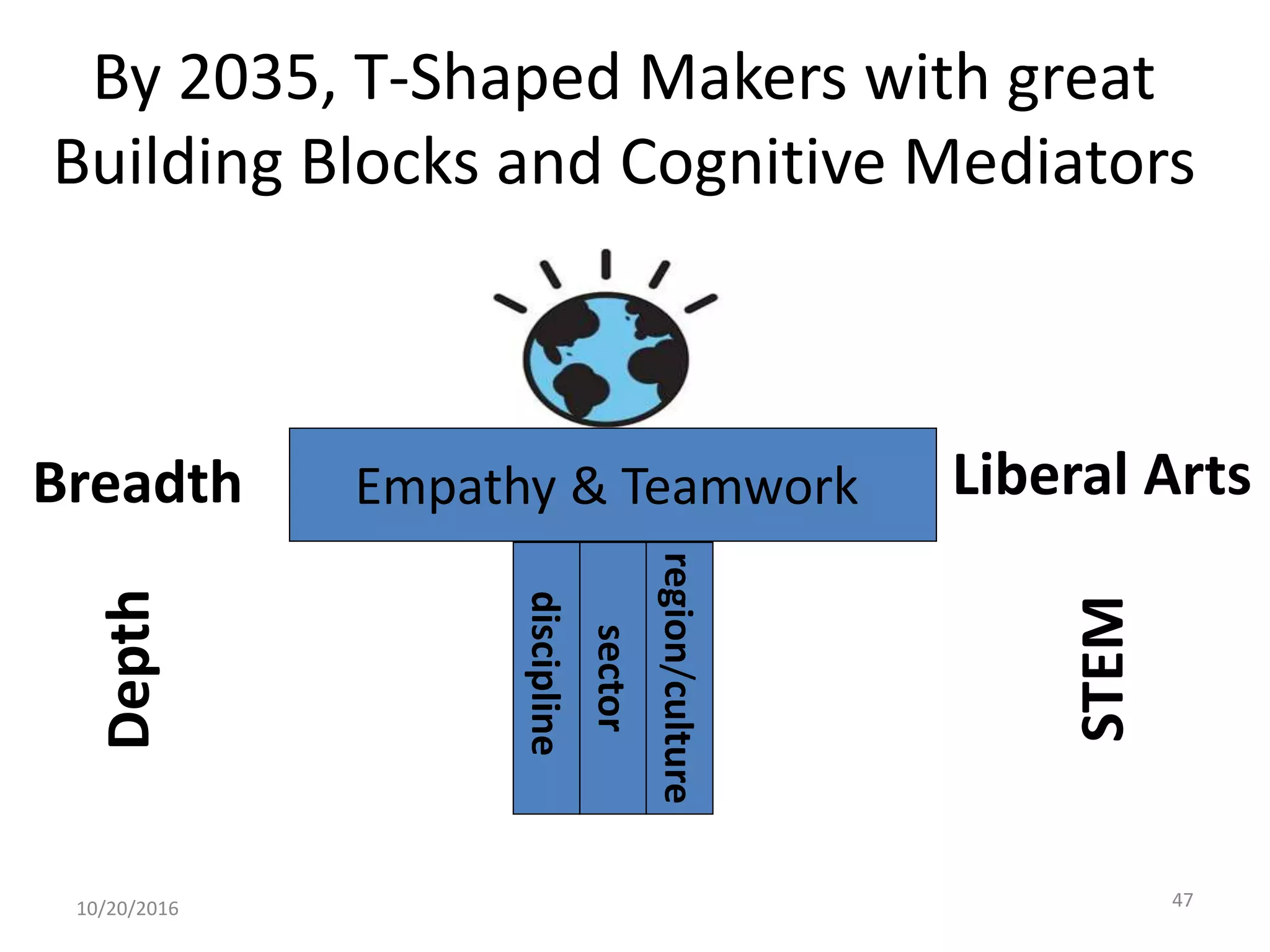 By 2035, T-Shaped Makers with great
Building Blocks and Cognitive Mediators
10/20/2016 47
Empathy & Teamwork
sector
region/culture
discipline
Depth
Breadth
STEM
Liberal Arts
 