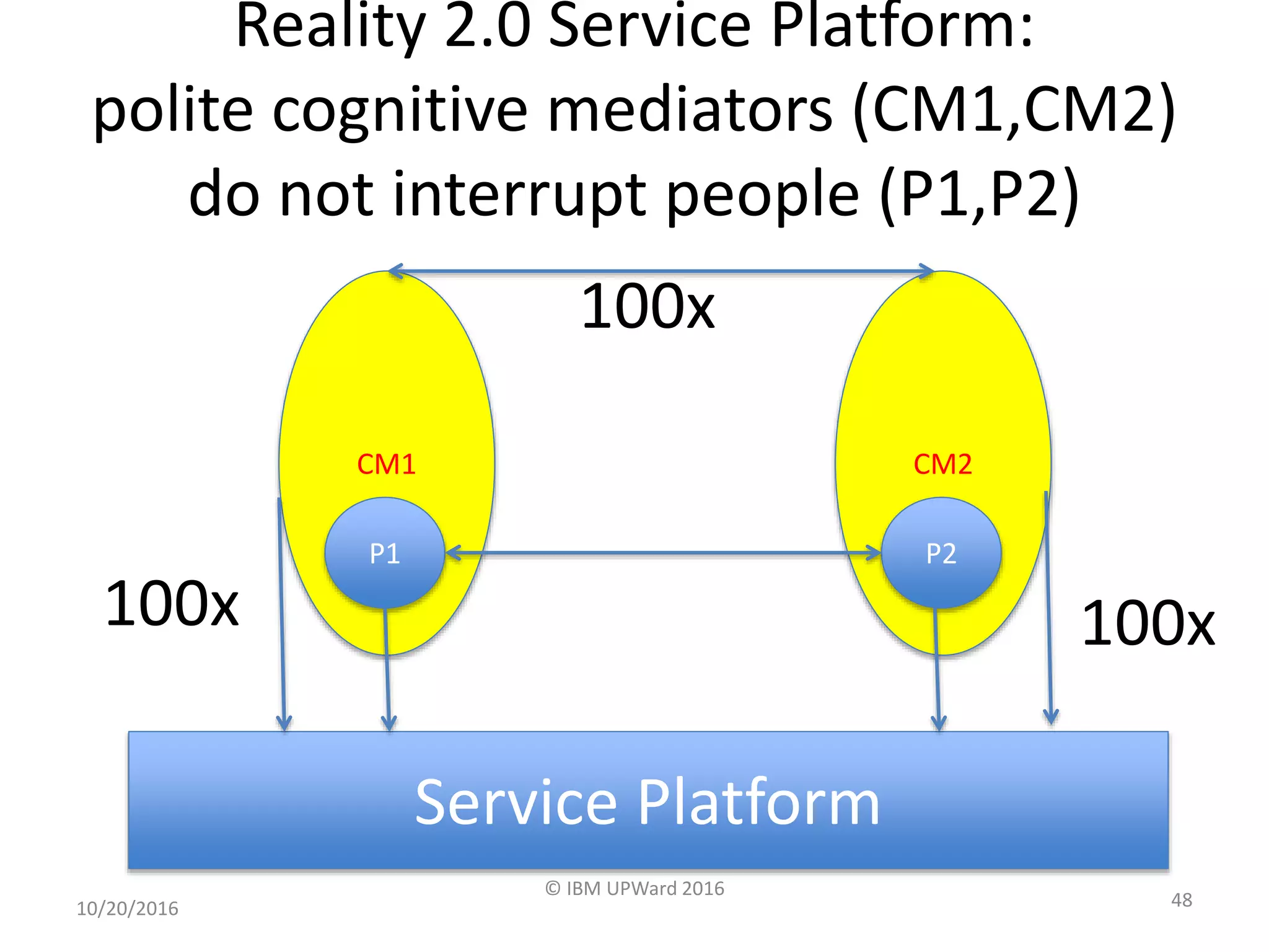Reality 2.0 Service Platform:
polite cognitive mediators (CM1,CM2)
do not interrupt people (P1,P2)
10/20/2016
© IBM UPWard 2016
48
Service Platform
CM2
P2
CM1
P1
100x
100x 100x
 