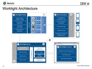 Mobile

Worklight Architecture




10                       © 2012 IBM Corporation
 