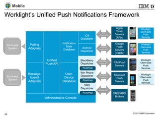 Mobile

Worklight’s Unified Push Notifications Framework
                                                                                Apple            Worklight
                                                                                 Push            Client-side
                                                                   iOS
                                                                               Servers              Push
                                                       iOS       Push API
                                                                                (APN)             Services
                                                    Dispatcher
 Back-end                            Notification                              Google
  Back-end     Polling                                                                           Worklight
  System                               State                     Android        Push             Client-side
   System     Adapters                               Android
                                     Database                    Push API      Servers              Push
                                                    Dispatcher                                    Services
                                                                               (C2DM)

                          Unified                   BlackBerry   BlackBerry
                                                                                                 Worklight
                                                                              RIM Push           Client-side
                         Push API                   Dispatcher    Push API
                                                                               Servers              Push
                                                     Roadmap                                      Services

              Message-                User-         Win Phone
 Back-end                                                        Windows      Microsoft          Worklight
  Back-end                                          Dispatcher
  System       based                  Device                     Push API      Push              Client-side
   System                                            Roadmap                                        Push
              Adapters               Database                                 Servers
                                                                                                  Services
                                                       SMS
                                                    Dispatcher
                                                                 Broker API
                                                     Roadmap                  SMS/MMS
                                                                               Brokers
                         Administrative Console




28                                                                                        © 2012 IBM Corporation
 