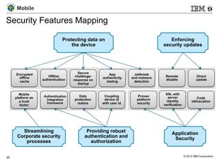 Mobile

Security Features Mapping

                               Protecting data on                                  Enforcing
                                   the device                                   security updates




     Encrypted                          Secure         App         Jailbreak
      offline          Offline        challenge-   authenticity   and malware    Remote                 Direct
                   authentication    response on                                 disable                update
       cache                                         testing       detection
                                        startup


       Mobile                                                                    SSL with
     platform as    Authentication      Data        Coupling        Proven         server
                     integration     protection     device id       platform                           Code
        a trust                                                                   identity          obfuscation
                     framework         realms      with user id     security
        factor                                                                  verification




        Streamlining                        Providing robust                         Application
      Corporate security                   authentication and                         Security
         processes                           authorization


30                                                                                             © 2012 IBM Corporation
 