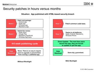 Security patches in hours versus months
Situation: App published with HTML-based security breach

Week 1

• Patch and package:
• Android app
• Apple app
• Windows app
• Blackberry app

Hour 1

Patch common code base.

Week 1

• Submit for review:
• Apple Store
• Google Play
• Blackberry AppWorld
• Windows App store

Hour 2

Deploy to all platforms.
Apple, Android, Blackberry,
Windows Phone

4-6 week publishing cycle

Date
Resolved

Never. There is no way to require
users to upgrade or prevent them
from running a published app.

Without Worklight

Direct Update: The next time users
launch the app, they are forced
to update or quit the app.

Date
Resolved

Same day, guaranteed.

With Worklight

© 2013 IBM Corporation

 