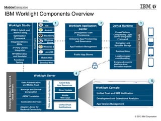 IBM Worklight Components Overview
Worklight Studio

Android
Blackberry

HTML5, Hybrid, and
Native Coding
Optimization
Framework

Windows 8

3rd Party Library
Integration

Enterprise App Provisioning
and Governance
App Feedback Management

4

JSON Translation
Geolocation Services
Adapter Library for
Backend Connectivity

Stats and Logs Aggregation

Worklight Server

Mashups and Service
Composition

Encrypted and
Syncable Storage

Enhanced crash &
platform-level
exception capture

Desktop Web

User Authentication
and Mobile Trust

Cross-Platform
Compatibility Layer
Server Integration
Framework

Location-based
Reporting for Statistics
event handling
and Diagnostics

Mobile Web

Functional
Testing

3

Device Runtime

Runtime Skins

Java ME

WYSIWG Editor
and Simulator

2

Development Team
Provisioning

Windows
Phone

Integrated Device
SDKs

Enterprise Backend Systems &
Cloud Services

1

Worklight Application
Center

iOS

Application Code

SDKs

Client-Side
App Resources
Direct Update
Mobile
Web Apps
Unified Push
Notifications

5
Worklight Console
Unified Push and SMS Notification
Development and Operational Analytics
App Version Management

© 2013 IBM Corporation

 