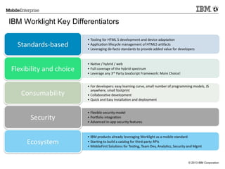 IBM Worklight Key Differentiators

© 2013 IBM Corporation

 