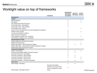 Worklight value on top of frameworks

© 2013 IBM Corporation

 
