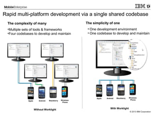 Rapid multi-platform development via a single shared codebase
The simplicity of one

The complexity of many
•Multiple sets of tools & frameworks
•Four codebases to develop and maintain

Apple

Android

Blackberry

Without Worklight

Windows
Phone

• One development environment
• One codebase to develop and maintain

Apple

Android

Blackberry

Windows
Phone

With Worklight
© 2013 IBM Corporation

 