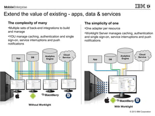 Extend the value of existing - apps, data & services
The complexity of many

The simplicity of one

•Multiple sets of back-end integrations to build
and manage

•One adapter per resource

•YOU manage caching, authentication and single
sign-on, service interruptions and push
notifications

App

DB

Analytics
Engine

Without Worklight

•Worklight Server manages caching, authentication
and single sign-on, service interruptions and push
notifications

App

DB

Analytics
Engine

With Worklight
© 2013 IBM Corporation

 