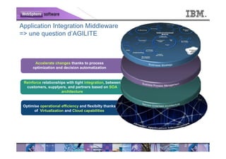 Application Integration Middleware
=> une question d’AGILITE



       Accelerate changes thanks to process
      optimization and decision automatization


 Reinforce relationships with tight integration, between
  customers, supplyers, and partners based on SOA
                      architecture


 Optimise operational efficiency and flexibilty thanks
      of Virtualization and Cloud capabilities




                                                           2
 