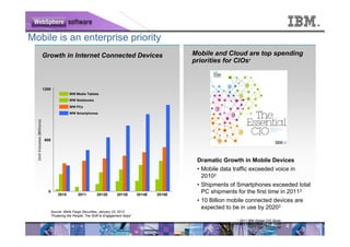 Mobile is an enterprise priority
                            Growth in Internet Connected Devices                                          Mobile and Cloud are top spending
                                                                                                          priorities for CIOs1



                            1200
                                               WW Media Tablets
                                               WW Notebooks
                                               WW PCs
                                               WW Smartphones
  Unit Volumes (Millions)




                            600




                                                                                                           Dramatic Growth in Mobile Devices
                                                                                                           • Mobile data traffic exceeded voice in
                                                                                                             20102
                                                                                                           • Shipments of Smartphones exceeded total
                              0
                                       2010         2011        2012E        2013E        2014E   2015E
                                                                                                             PC shipments for the first time in 20113
                                                                                                           • 10 Billion mobile connected devices are
                                                                                                             expected to be in use by 20203
                                   Source: Wells Fargo Securities, January 23, 2012
                                   “Fostering the People: The Shift to Engagement Apps”
                                                                                                                                  1 2011 IBM Global CIO Study
                                                                                                                  2   Wireless Industry News, August 26, 2010
                                                                                                                                             3 2011 Economist   4
 