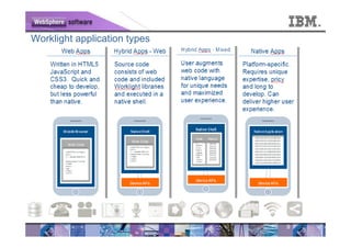 Worklight application types




                              9
 