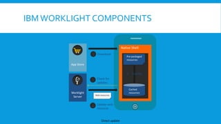 IBMWORKLIGHT COMPONENTS
Direct update
Worklight
Server
Native Shell
Pre-packaged
resources
1 Download
4 Update web
resource
App Store
Web resources
Cached
resources
2 Transfer
3 Check for
updates
 