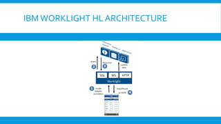 IBMWORKLIGHT HL ARCHITECTURE
 