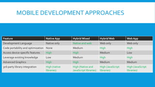 MOBILE DEVELOPMENT APPROACHES
Web AppHybrid WebHybrid MixedNative AppFeature
Web onlyWeb onlyNative and webNative onlyDevelopment Language
HighHighMediumNoneCode portability and optimization
LowMediumHighHighAccess device-specific features
HighHighMediumLowLeverage existing knowledge
MediumMediumHighHighAdvanced Graphics
High (JavaScript
libraries)
High (JavaScript
libraries)
High (Native and
JavaScript libraries)
High (native
libraries)
3rd-party library integration
 