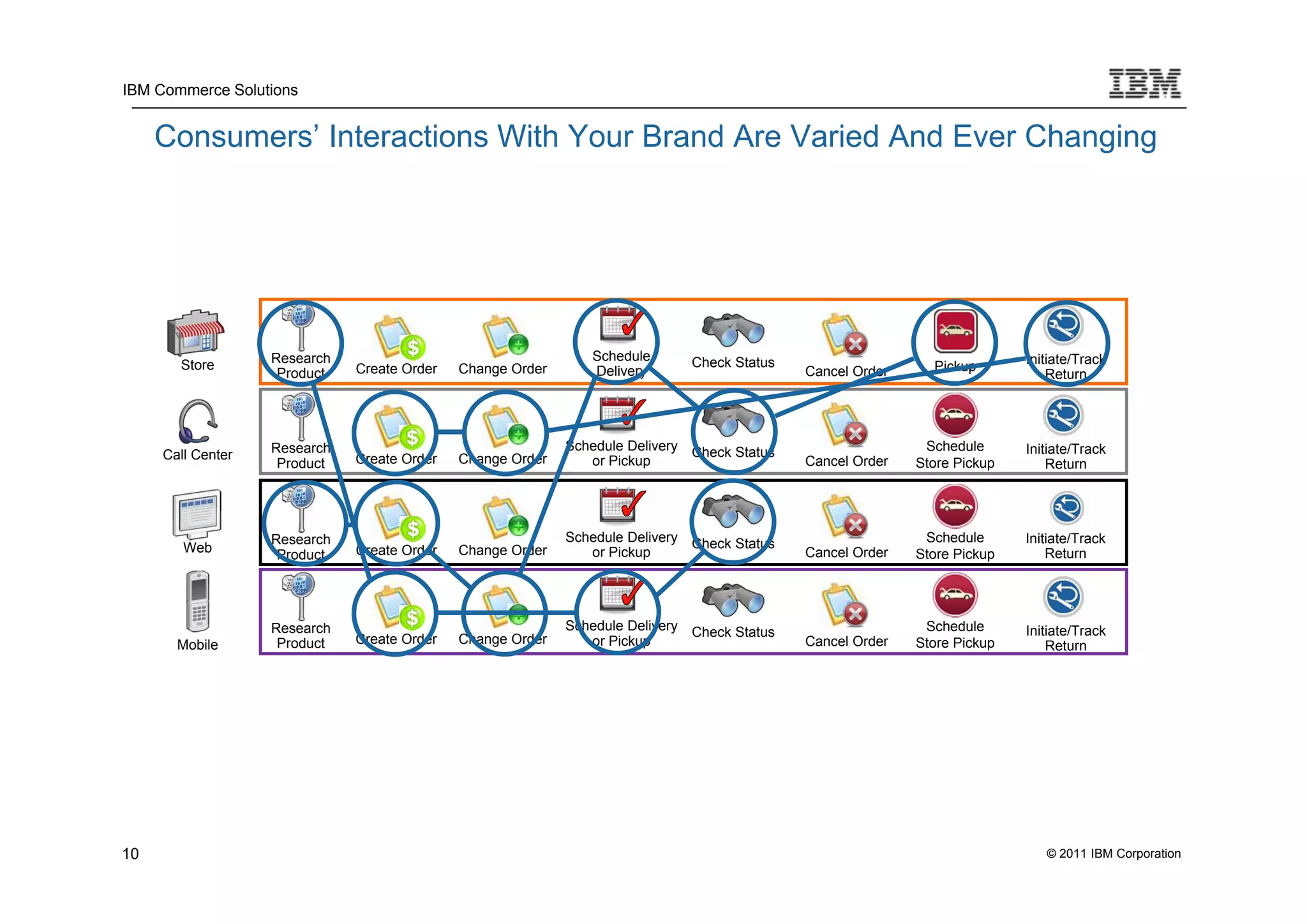 IBM Commerce Solutions


     Consumers’ Interactions With Your Brand Are Varied And Ever Changing




                   Research                                     Schedule        Check Status                                 Initiate/Track
       Store                  Create Order   Change Order       Delivery                       Cancel Order     Pickup
                    Product                                                                                                      Return




                   Research                                 Schedule Delivery   Check Status                   Schedule      Initiate/Track
     Call Center              Create Order   Change Order      or Pickup                       Cancel Order
                    Product                                                                                   Store Pickup       Return




                   Research                                 Schedule Delivery   Check Status                   Schedule      Initiate/Track
        Web         Product   Create Order   Change Order      or Pickup                       Cancel Order   Store Pickup       Return




                   Research                                 Schedule Delivery   Check Status                   Schedule      Initiate/Track
       Mobile       Product   Create Order   Change Order      or Pickup                       Cancel Order   Store Pickup       Return




10                                                                                                                              © 2011 IBM Corporation
 
