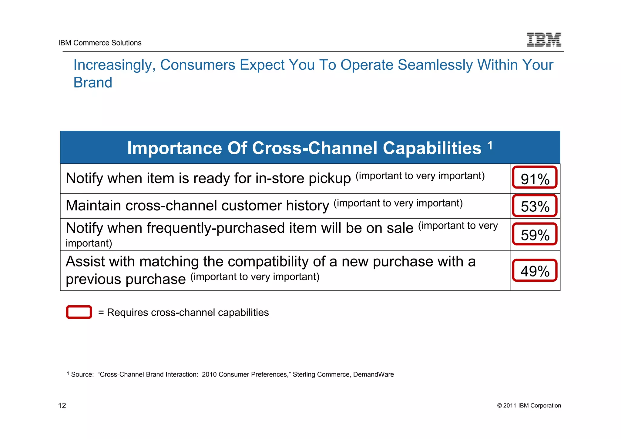 IBM Commerce Solutions


         Increasingly, Consumers Expect You To Operate Seamlessly Within Your
         Brand



                          Importance Of Cross-Channel Capabilities 1
 Notify when item is ready for in-store pickup (important to very important)                                           91%
 Maintain cross-channel customer history (important to very important)                                                 53%
 Notify when frequently-purchased item will be on sale (important to very                                              59%
 important)
 Assist with matching the compatibility of a new purchase with a
                                                                                                                       49%
 previous purchase (important to very important)

                 = Requires cross-channel capabilities




     1   Source: “Cross-Channel Brand Interaction: 2010 Consumer Preferences,” Sterling Commerce, DemandWare



12                                                                                                             © 2011 IBM Corporation
 