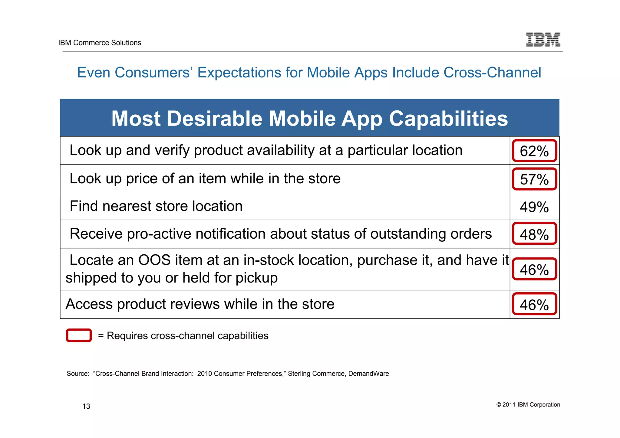 IBM Commerce Solutions



     Even Consumers’ Expectations for Mobile Apps Include Cross-Channel


               Most Desirable Mobile App Capabilities
   Look up and verify product availability at a particular location                                             62%
   Look up price of an item while in the store                                                                  57%
   Find nearest store location                                                                                  49%
   Receive pro-active notification about status of outstanding orders                                           48%
  Locate an OOS item at an in-stock location, purchase it, and have it
                                                                       46%
 shipped to you or held for pickup
 Access product reviews while in the store                                                                      46%
           = Requires cross-channel capabilities


  Source: “Cross-Channel Brand Interaction: 2010 Consumer Preferences,” Sterling Commerce, DemandWare



      13                                                                                                © 2011 IBM Corporation
 
