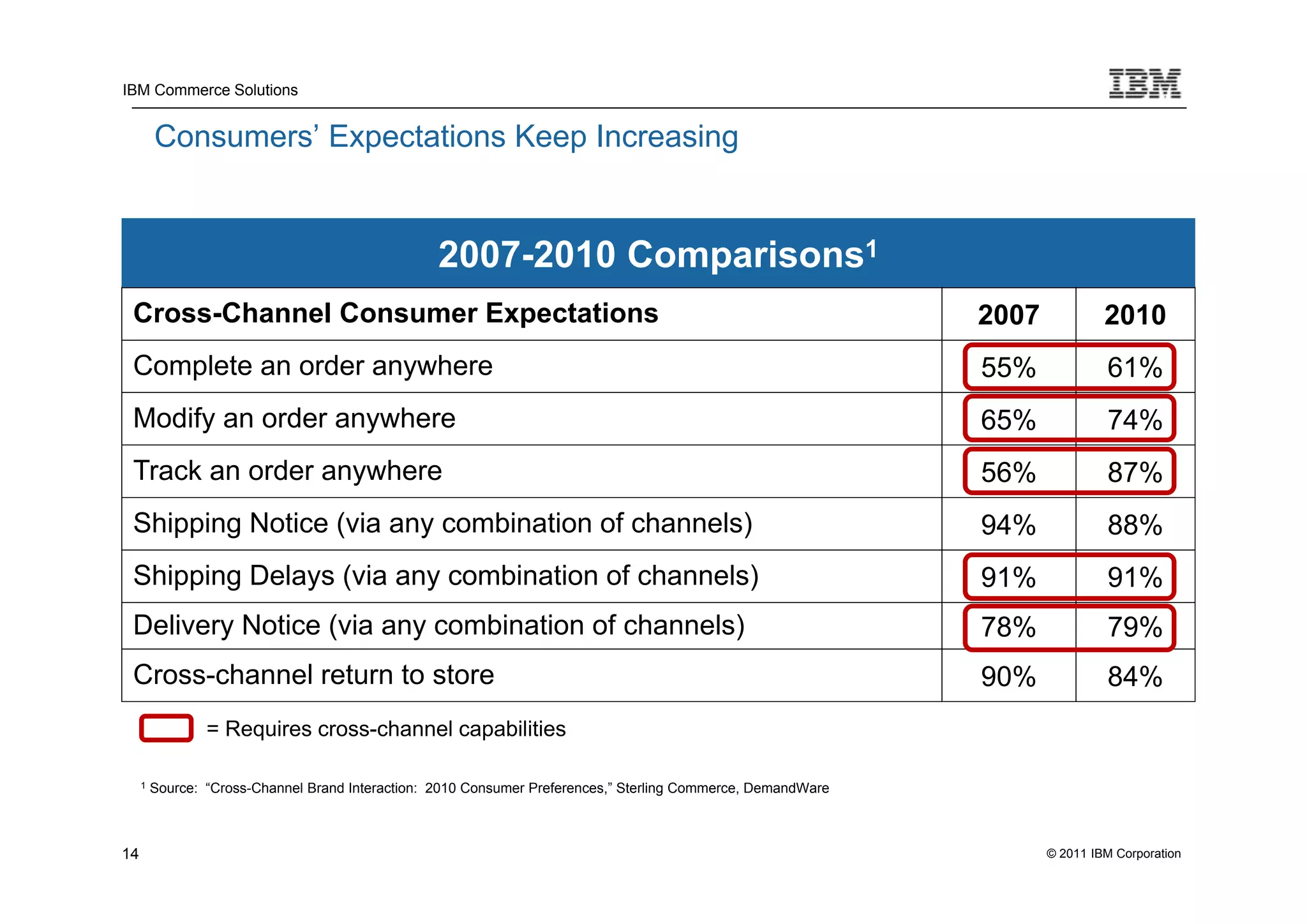 IBM Commerce Solutions


         Consumers’ Expectations Keep Increasing


                                                   2007-2010 Comparisons1
 Cross-Channel Consumer Expectations                                                                           2007            2010
 Complete an order anywhere                                                                                    55%             61%
 Modify an order anywhere                                                                                      65%             74%
 Track an order anywhere                                                                                       56%             87%
 Shipping Notice (via any combination of channels)                                                             94%             88%
 Shipping Delays (via any combination of channels)                                                             91%             91%
 Delivery Notice (via any combination of channels)                                                             78%             79%
 Cross-channel return to store                                                                                 90%             84%
                 = Requires cross-channel capabilities

     1   Source: “Cross-Channel Brand Interaction: 2010 Consumer Preferences,” Sterling Commerce, DemandWare



14                                                                                                                    © 2011 IBM Corporation
 