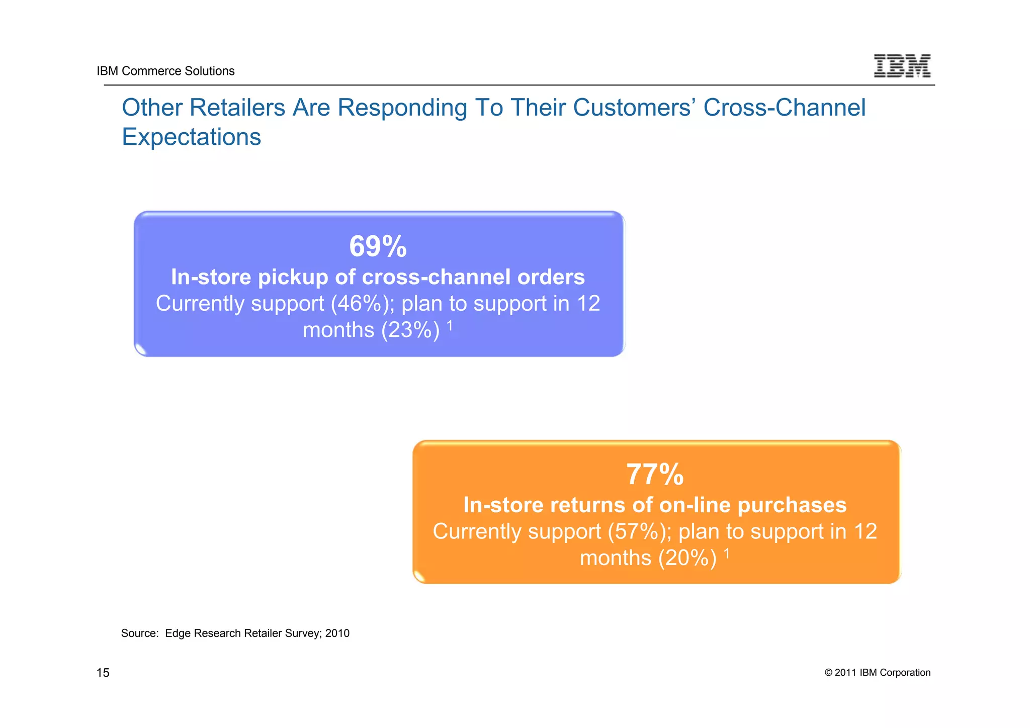 IBM Commerce Solutions


     Other Retailers Are Responding To Their Customers’ Cross-Channel
     Expectations



                                               69%
            In-store pickup of cross-channel orders
           Currently support (46%); plan to support in 12
                         months (23%) 1




                                                                        77%
                                                       In-store returns of on-line purchases
                                                     Currently support (57%); plan to support in 12
                                                                   months (20%) 1


     Source: Edge Research Retailer Survey; 2010


15                                                                                           © 2011 IBM Corporation
 