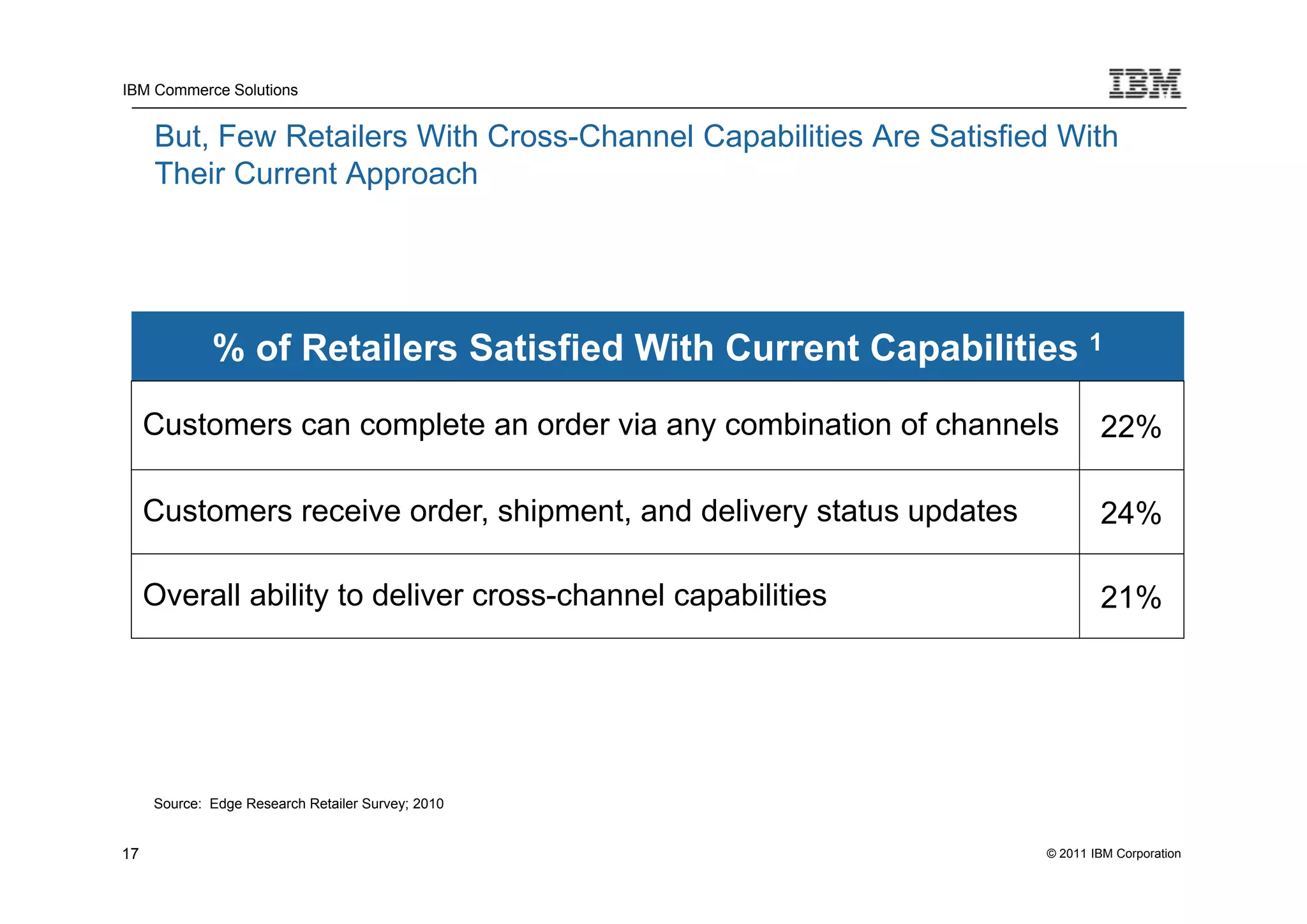 IBM Commerce Solutions


     But, Few Retailers With Cross-Channel Capabilities Are Satisfied With
     Their Current Approach




             % of Retailers Satisfied With Current Capabilities 1
     Customers can complete an order via any combination of channels          22%

     Customers receive order, shipment, and delivery status updates           24%

     Overall ability to deliver cross-channel capabilities                    21%




     Source: Edge Research Retailer Survey; 2010


17                                                                    © 2011 IBM Corporation
 