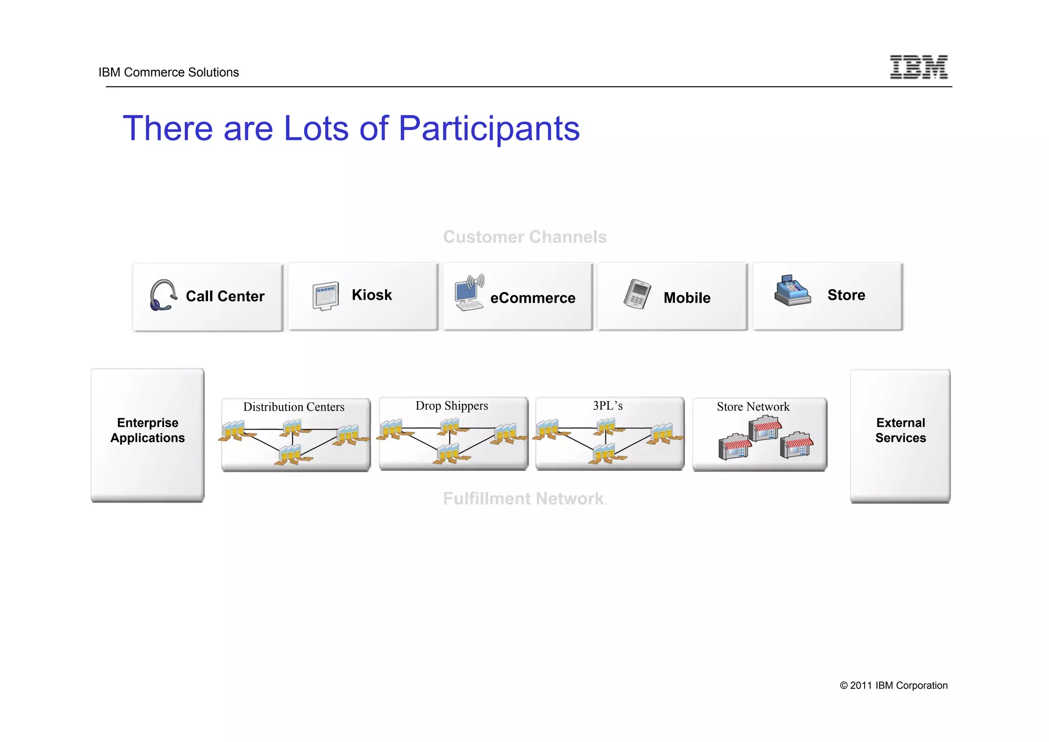 IBM Commerce Solutions




   There are Lots of Participants

                                                            Customer Channels


                Call Center                     Kiosk                   eCommerce           Mobile                   Store




                         Distribution Centers           Drop Shippers               3PL’s            Store Network
  Enterprise                                                                                                                 External
 Applications                                                                                                                Services




                                                            Fulfillment Network.




                                                                                                                      © 2011 IBM Corporation
 