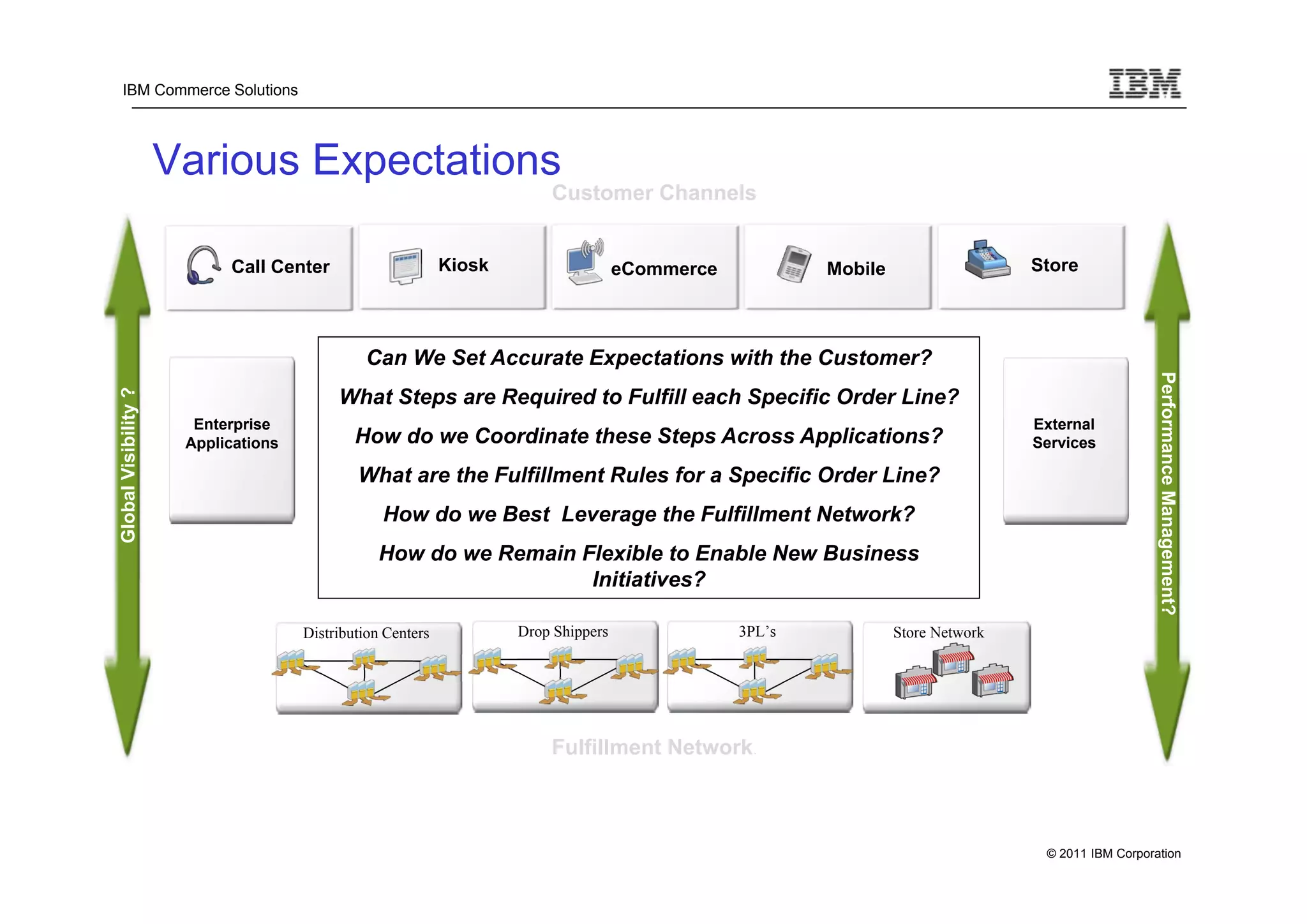 IBM Commerce Solutions




                      Various Expectations
                                                                         Customer Channels


                            Call Center                      Kiosk                   eCommerce           Mobile                   Store




                                               Can We Set Accurate Expectations with the Customer?




                                                                                                                                                     Performance Management?
Global Visibility ?




                                           What Steps are Required to Fulfill each Specific Order Line?
                        Enterprise                                                                                                External
                       Applications           How do we Coordinate these Steps Across Applications?                               Services

                                              What are the Fulfillment Rules for a Specific Order Line?
                                                  How do we Best Leverage the Fulfillment Network?
                                                 How do we Remain Flexible to Enable New Business
                                                                   Initiatives?

                                      Distribution Centers           Drop Shippers               3PL’s            Store Network




                                                                         Fulfillment Network.



                                                                                                                                   © 2011 IBM Corporation
 