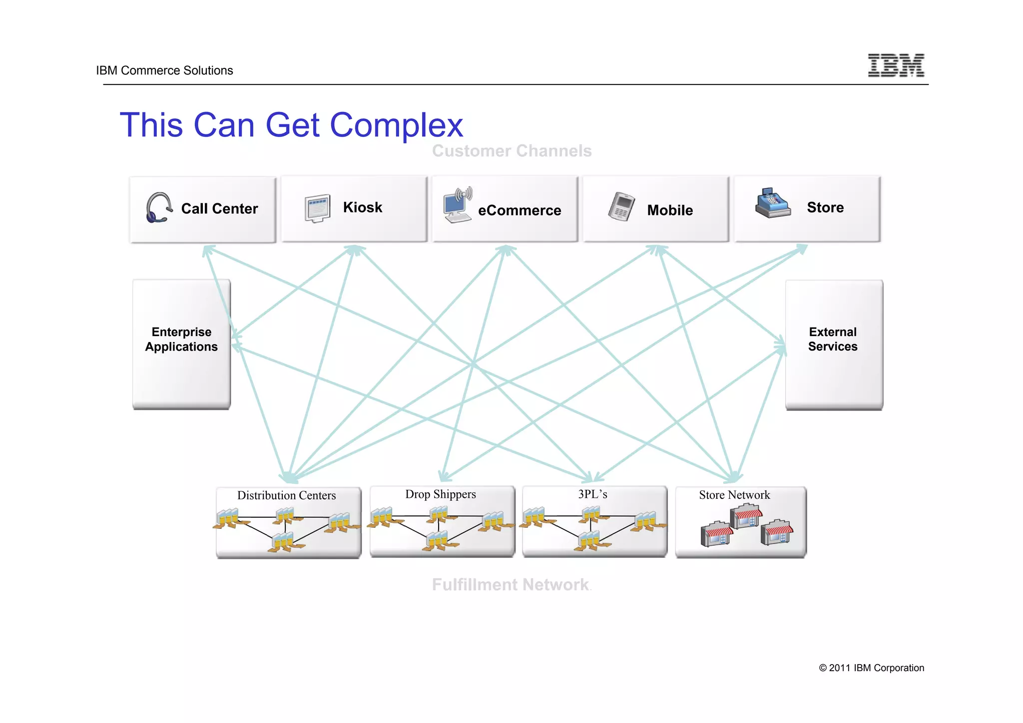 IBM Commerce Solutions




   This Can Get Complex
                                                            Customer Channels


             Call Center                        Kiosk                   eCommerce           Mobile                   Store




        Enterprise                                                                                                   External
       Applications                                                                                                  Services




                         Distribution Centers           Drop Shippers               3PL’s            Store Network




                                                            Fulfillment Network.



                                                                                                                      © 2011 IBM Corporation
 
