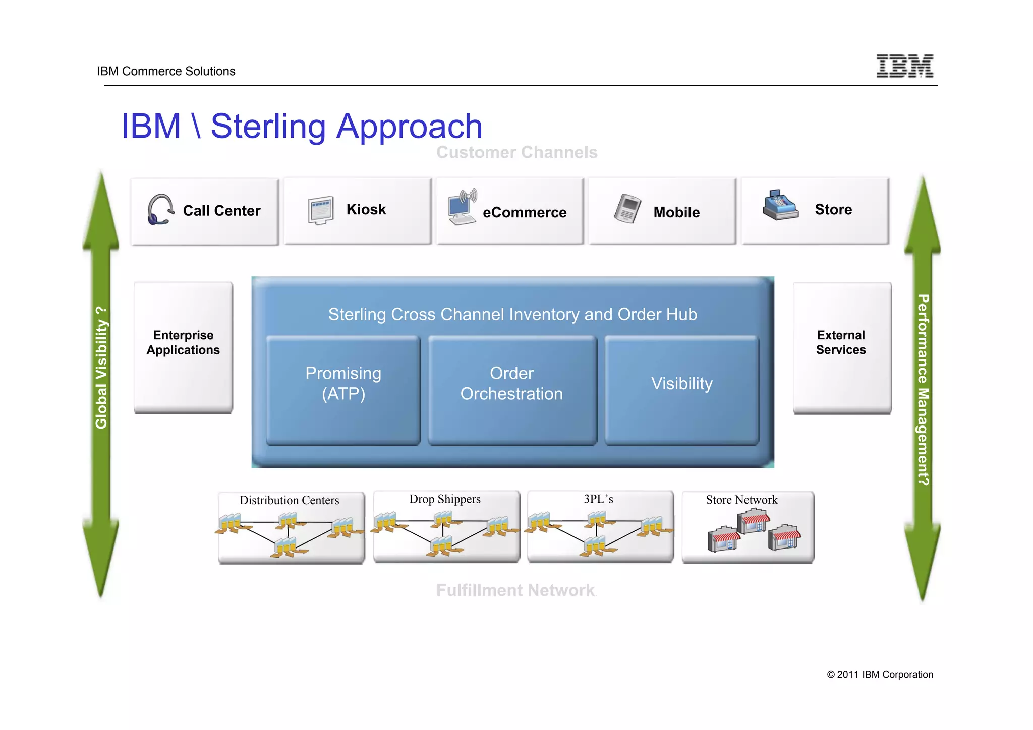 IBM Commerce Solutions




                      IBM  Sterling Approach
                                                                         Customer Channels


                            Call Center                      Kiosk                   eCommerce           Mobile                   Store




                                                                                                                                                     Performance Management?
Global Visibility ?




                                                       Sterling Cross Channel Inventory and Order Hub
                        Enterprise                                                                                                External
                       Applications                                                                                               Services

                                                   Promising                     Order
                                                                                                         Visibility
                                                     (ATP)                    Orchestration




                                      Distribution Centers           Drop Shippers               3PL’s            Store Network




                                                                         Fulfillment Network.



                                                                                                                                   © 2011 IBM Corporation
 