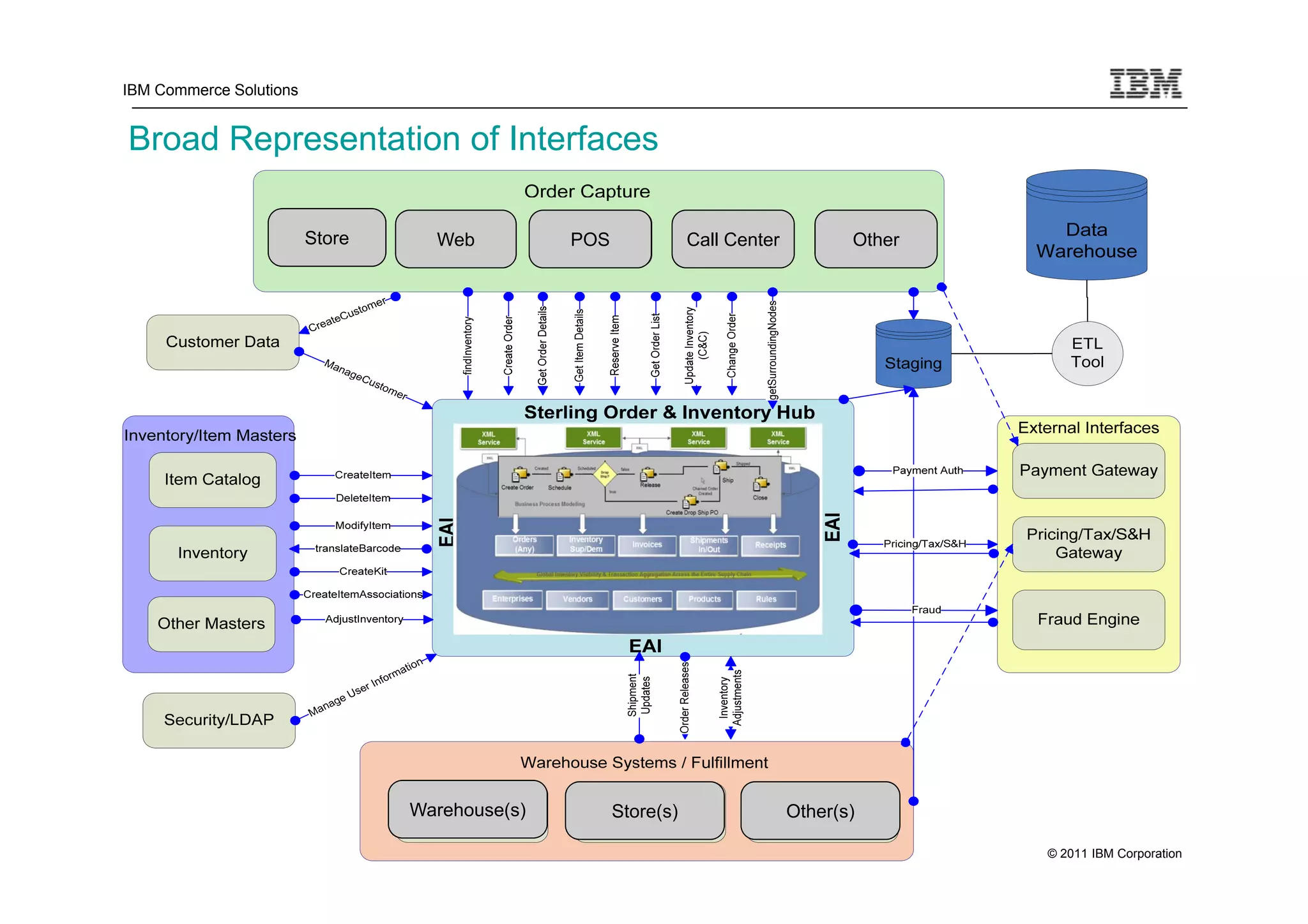 IBM Commerce Solutions


Broad Representation of Interfaces

                         Store     Web          POS              Call Center          Other




                                 Warehouse(s)         Store(s)                 Other(s)

                                                                                              © 2011 IBM Corporation
 