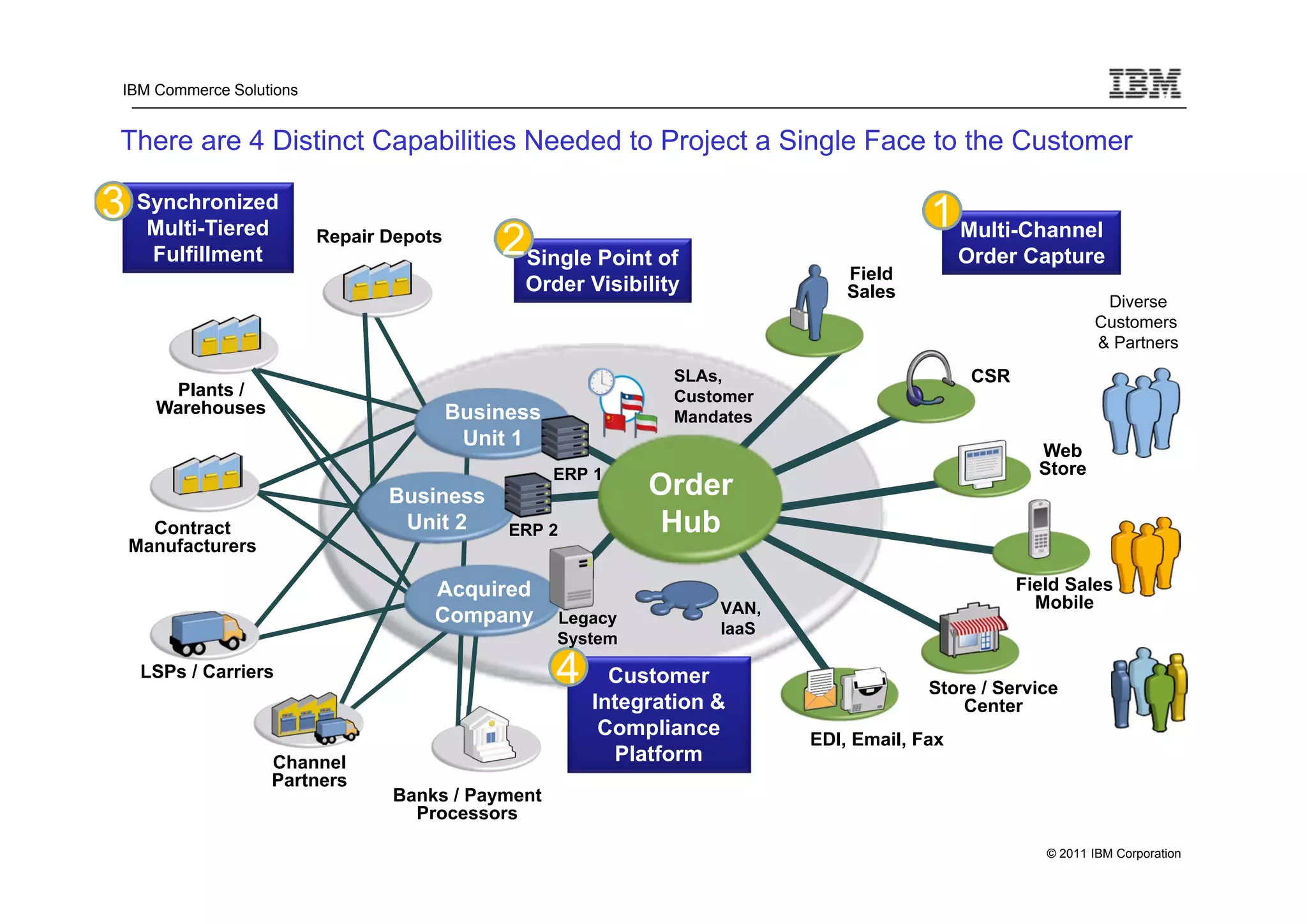 IBM Commerce Solutions


 There are 4 Distinct Capabilities Needed to Project a Single Face to the Customer

3 Synchronized
   Multi-Tiered                                                                          1 Multi-Channel
    Fulfillment
                          Repair Depots
                                              2Single Point of                                Order Capture
                                                                                Field
                                                Order Visibility                Sales
                                                                                                                   Diverse
                                                                                                                  Customers
                                                                                                                  & Partners
                                                                SLAs,                          CSR
      Plants /                                                  Customer
     Warehouses                           Business              Mandates
                                           Unit 1
                                                                                                          Web
                                                     ERP 1                                                Store
                                 Business                     Order
    Contract                      Unit 2       ERP 2           Hub
  Manufacturers

                                      Acquired                                                       Field Sales
                                                                     VAN,                              Mobile
                                      Company        Legacy
                                                                     IaaS
                                                     System
                                                                                                Named
   LSPs / Carriers                                   4     Customer                            Accounts
                                                                                         Store / Service
                                                         Integration &                       Center
                                                          Compliance        EDI, Email, Fax
                   Channel                                 Platform
                   Partners
                                 Banks / Payment
                                   Processors

                                                                                                          © 2011 IBM Corporation
 