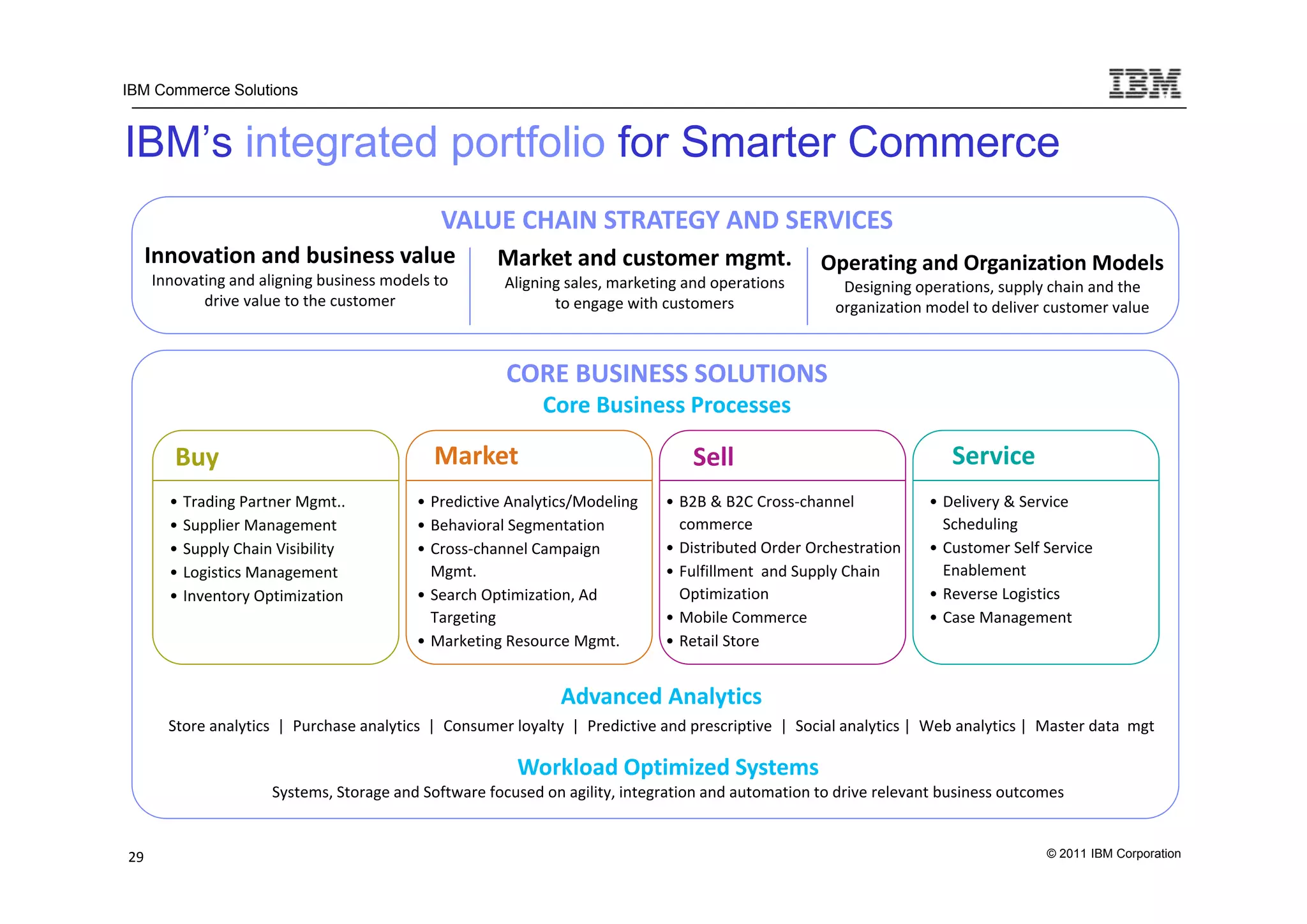 IBM Commerce Solutions


IBM’s integrated portfolio for Smarter Commerce
                                                VALUE CHAIN STRATEGY AND SERVICES
     Innovation and business value                      Market and customer mgmt.                        Operating and Organization Models
     Innovating and aligning business models to          Aligning sales, marketing and operations           Designing operations, supply chain and the 
            drive value to the customer                         to engage with customers                   organization model to deliver customer value



                                                          CORE BUSINESS SOLUTIONS
                                                               Core Business Processes

        Buy                                    Market                                 Sell                                   Service
       • Trading Partner Mgmt..             • Predictive Analytics/Modeling       • B2B & B2C Cross‐channel              • Delivery & Service 
       • Supplier Management                • Behavioral Segmentation               commerce                               Scheduling
       • Supply Chain Visibility            • Cross‐channel Campaign              • Distributed Order Orchestration      • Customer Self Service 
       • Logistics Management                 Mgmt.                               • Fulfillment  and Supply Chain          Enablement
       • Inventory Optimization             • Search Optimization, Ad               Optimization                         • Reverse Logistics
                                              Targeting                           • Mobile Commerce                      • Case Management
                                            • Marketing Resource Mgmt.            • Retail Store


                                                                  Advanced Analytics
       Store analytics  |  Purchase analytics  |  Consumer loyalty  |  Predictive and prescriptive  |  Social analytics |  Web analytics |  Master data  mgt

                                                           Workload Optimized Systems
                      Systems, Storage and Software focused on agility, integration and automation to drive relevant business outcomes


29                                                                                                                                         © 2011 IBM Corporation
 