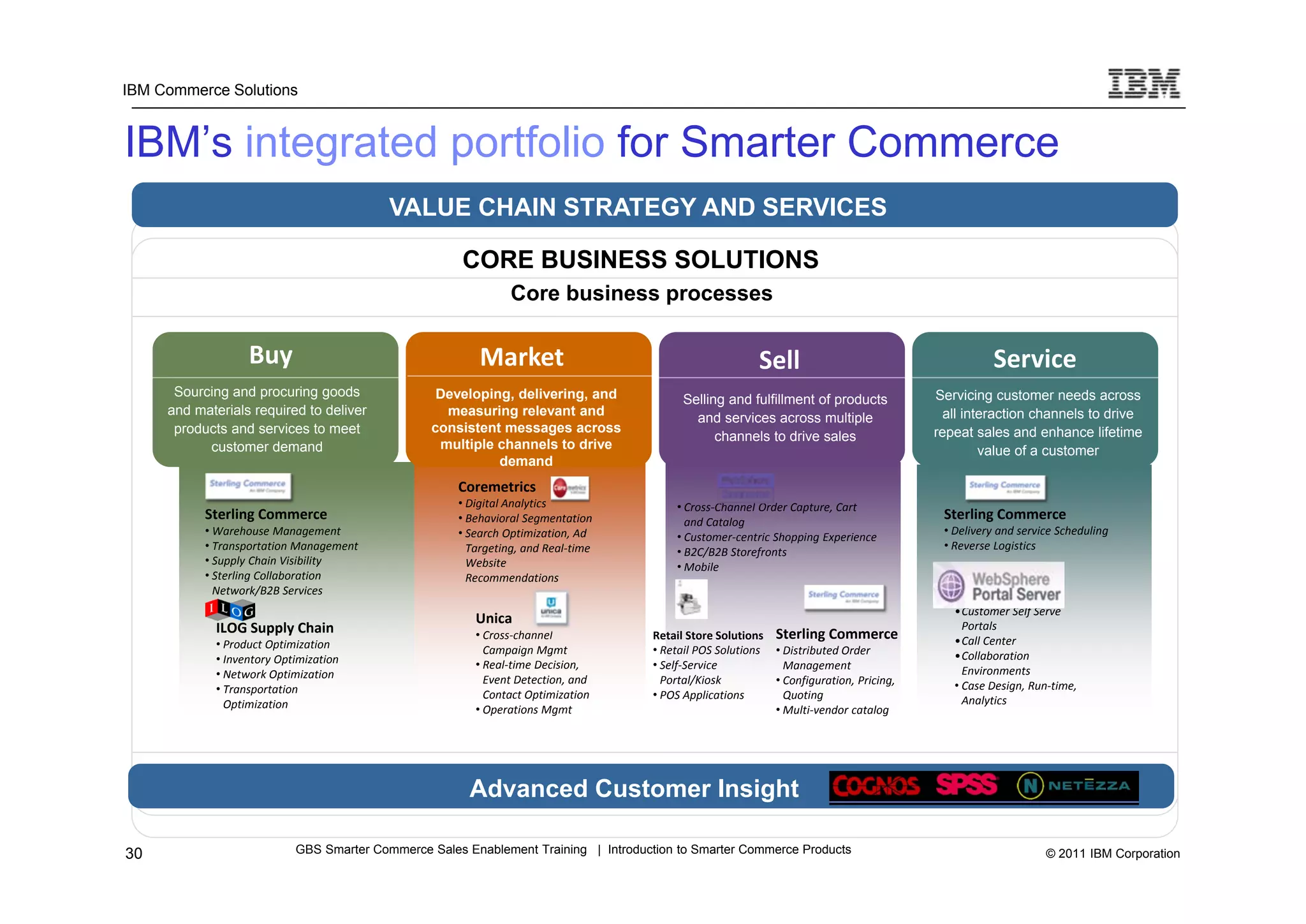 IBM Commerce Solutions


IBM’s integrated portfolio for Smarter Commerce
                                           VALUE CHAIN STRATEGY AND SERVICES

                                                       CORE BUSINESS SOLUTIONS
                                                                Core business processes

                   Buy                                    Market                                          Sell                                      Service
      Sourcing and procuring goods                Developing, delivering, and                                                             Servicing customer needs across
                                                                                           Selling and fulfillment of products
     and materials required to deliver             measuring relevant and                                                                   all interaction channels to drive
                                                                                             and services across multiple
      products and services to meet              consistent messages across                                                               repeat sales and enhance lifetime
                                                                                                 channels to drive sales
           customer demand                        multiple channels to drive                                                                       value of a customer
                                                           demand
                                                      Coremetrics
                                                      • Digital Analytics                • Cross‐Channel Order Capture, Cart 
           Sterling Commerce                          • Behavioral Segmentation            and Catalog
                                                                                                                                           Sterling Commerce
           • Warehouse Management                     • Search Optimization, Ad                                                            • Delivery and service Scheduling
                                                                                         • Customer‐centric Shopping Experience
           • Transportation Management                  Targeting, and Real‐time                                                           • Reverse Logistics
                                                                                         • B2C/B2B Storefronts
           • Supply Chain Visibility                    Website                          • Mobile 
           • Sterling Collaboration                     Recommendations
             Network/B2B Services
                                                                                                                                             •Customer Self Serve 
                                                         Unica                                                                                 Portals
             ILOG Supply Chain                           • Cross‐channel             Retail Store Solutions  Sterling Commerce
             • Product Optimization                                                                                                          •Call Center
                                                           Campaign Mgmt             • Retail POS Solutions • Distributed Order              •Collaboration 
             • Inventory Optimization                    • Real‐time Decision,       • Self‐Service            Management
             • Network Optimization                                                                                                            Environments
                                                           Event Detection, and        Portal/Kiosk          • Configuration, Pricing,       • Case Design, Run‐time, 
             • Transportation                              Contact Optimization      • POS Applications        Quoting
               Optimization                                                                                                                    Analytics
                                                         • Operations Mgmt                                   • Multi‐vendor catalog




                                                        Advanced Customer Insight

30                          GBS Smarter Commerce Sales Enablement Training | Introduction to Smarter Commerce Products                                         © 2011 IBM Corporation
 