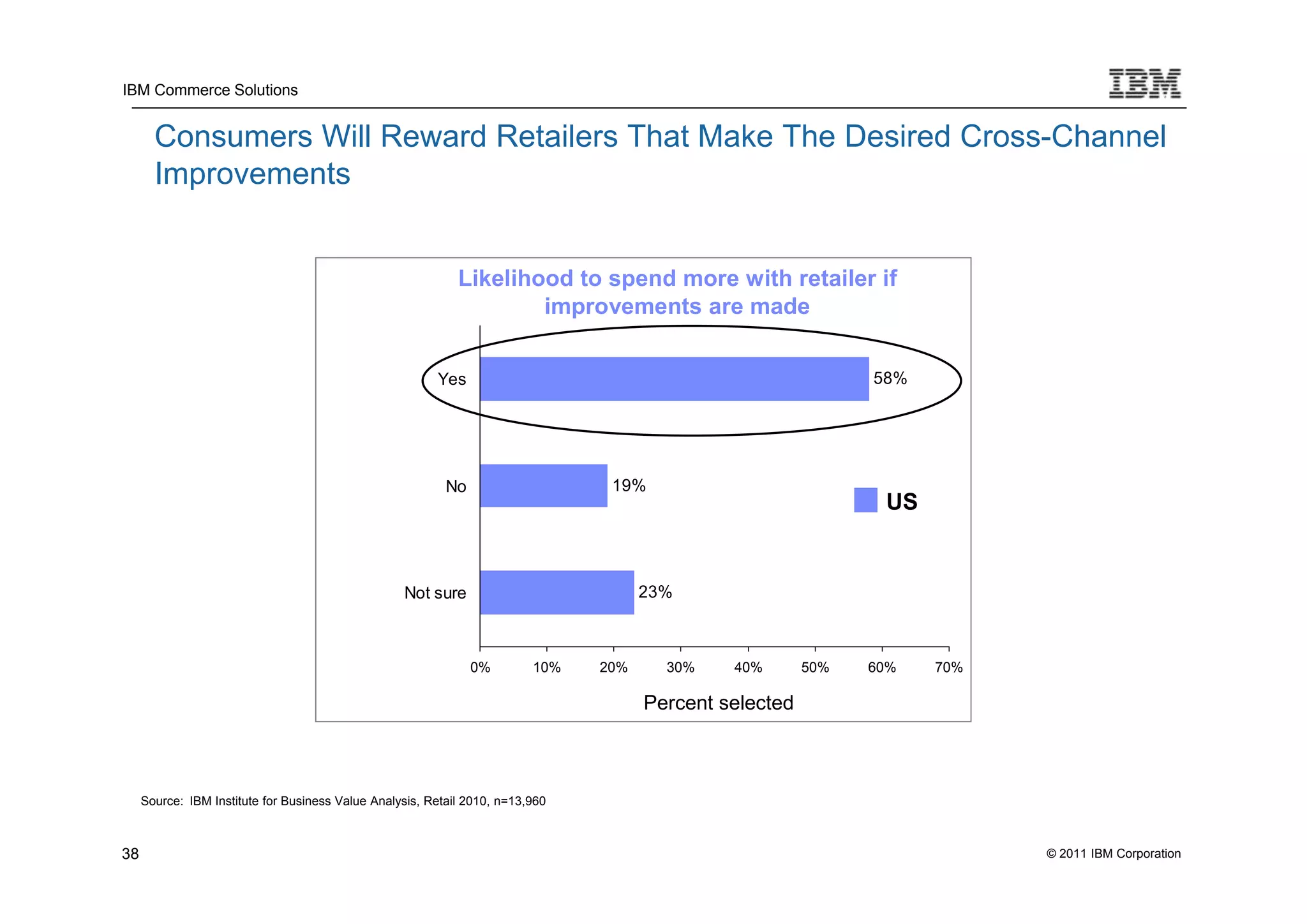 IBM Commerce Solutions


       Consumers Will Reward Retailers That Make The Desired Cross-Channel
       Improvements


                                                             Likelihood to spend more with retailer if
                                                                     improvements are made


                                                         Yes                                                   58%




                                                           No                    19%
                                                                                                                US


                                                   Not sure                           23%



                                                                0%        10%   20%     30%    40%       50%   60%   70%

                                                                                      Percent selected



     Source: IBM Institute for Business Value Analysis, Retail 2010, n=13,960



38                                                                                                                         © 2011 IBM Corporation
 