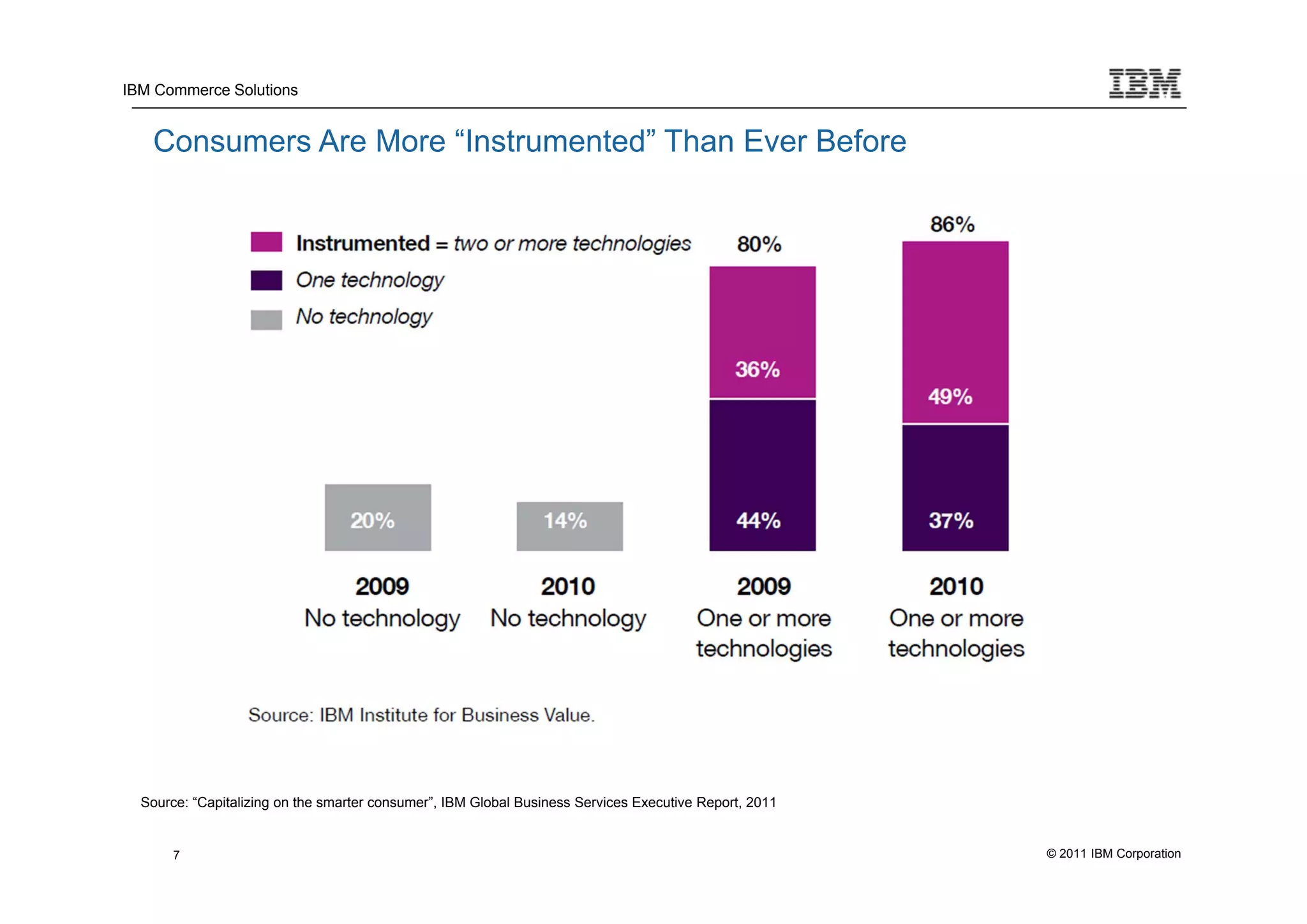 IBM Commerce Solutions


   Consumers Are More “Instrumented” Than Ever Before




  Source: “Capitalizing on the smarter consumer”, IBM Global Business Services Executive Report, 2011


       7                                                                                                © 2011 IBM Corporation
 