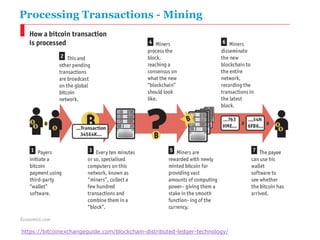 https://bitcoinexchangeguide.com/blockchain-distributed-ledger-technology/
Processing Transactions - Mining
 