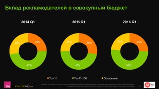 Вклад рекламодателей в совокупный бюджет
25%
47%
28%
2014 Q1
Источник: TNS Россия, ТВ, Радио, Пресса – национальная кампания. Наружная реклама – все города мониторинга. В % от общих затрат на рекламу.
Рекламный бюджет рассчитывается в рублях по прайс-листам, без учета скидок и специальных соглашений 10
28%
47%
25%
2015 Q1
25%
51%
24%
2016 Q1
25%47%28%
Топ 10 Топ 11-100 Остальные
 