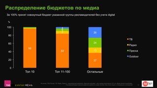Распределение бюджетов по медиа
96
84
37
7
13
6
24
4
26
0
20
40
60
80
100
Топ 10 Топ 11-100 Остальные
ТВ
Радио
Пресса
Outdoor
Источник: TNS Россия, ТВ, Радио, Пресса – национальная кампания. Наружная реклама – все города мониторинга. В % от общих затрат на рекламу.
Рекламный бюджет рассчитывается в рублях по прайс-листам, без учета скидок и специальных соглашений 12
За 100% принят совокупный бюджет указанной группы рекламодателей без учета digital
%
 