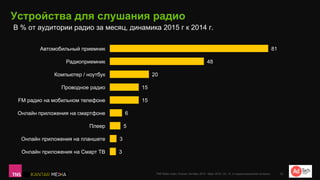 Устройства для слушания радио
81
48
20
15
15
6
5
3
3
Автомобильный приемник
Радиоприемник
Компьютер / ноутбук
Проводное радио
FM радио на мобильном телефоне
Онлайн приложения на смартфоне
Плеер
Онлайн приложения на планшете
Онлайн приложения на Смарт ТВ
TNS Radio Index, Россия, Октябрь 2015 - Март 2016, 12+, %. от радиослушателей за месяц 23
В % от аудитории радио за месяц, динамика 2015 г к 2014 г.
 