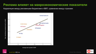 Реклама влияет на макроэкономические показатели
Источники: Warc, Ad Barometer 3
Average rate of growth of GDP
Корреляция между рекламными бюджетами и ВВП, сравнение между странами
Totaladvertisinginvestmentrate(%ofGDP)
 