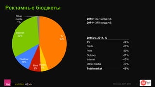 TV
44%
Radio
5%
Print
8%
Outdoor
10%
Internet
32%
Other
media
1%
Рекламные бюджеты
Источник: АКАР 2016 7
2015 = 307 млрд.руб.
2014 = 340 млрд.руб.
2015 vs. 2014, %
TV -14%
Radio -16%
Print -29%
Outdoor -21%
Internet +15%
Other media -19%
Total market -10%
 