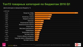 к 2015 Q1
+11%
+20%
+29%
+32%
+5%
+9%
+11%
+24%
-1%
+31%
+44%
-3%
+117%
+37%
+55%
24,7
9,8
9,4
8,8
5,1
5,0
4,5
4,3
4,0
3,4
2,8
2,6
2,4
2,2
1,7
Лекарства, БАДы
Ритейл
Косметика, гигиена
Продукты питания
Транспорт
Кондитерские изделия
Безалкогольные напитки
Услуги связи
Массовые мероприятия
Парфюмерия
Финансовые услуги
Бытовая химия
Услуги в области интернета
Средства связи и оборудование
Бытовая техника
Топ15 товарных категорий по бюджетам 2016 Q1
Источник: TNS Россия, ТВ, Радио, Пресса – национальная кампания. Наружная реклама – все города мониторинга. В % от общих затрат на рекламу.
Рекламный бюджет рассчитывается в рублях по прайс-листам, без учета скидок и специальных соглашений 8
Доля категории в совокупном бюджете, %
 