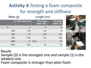Activity 4:Testing a foam composite
for strength and stiffness
Result:
Sample (3) is the strongest one and sample (1) is the
weakest one.
Foam composite is stronger than plain foam
 
