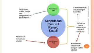 Kecerdasan
menurut
Renald
Kasali
Kecerdasan
Kaki
Kecerdasan
Atas
Kamis,09Mei2013
12
Detikpsikologi.wordpress.com
Kecerdasan
praktis, belajar
dari
pengalaman, tin
dakan konkrit
Kecerdasan
konseptual,
abstrak
Keduanya
harus
“diasah agar
semakin
sempurna”
Kecerdasan
atas diasah
dengan berfikir
abstrak
Kecerdasan kaki
diasah dengan
bertindak
 