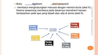  Buku dipahami akal kesepuluh
 membaca menghubungkan manusia dengan memori-dunia (akal X).
Karena seseorang membaca pada dasarnya memahami bacaan
berdasarkan pada apa yang terjadi atau ada di dunia (akal X).
Kamis,09Mei2013
14
Detikpsikologi.wordpress.com
 