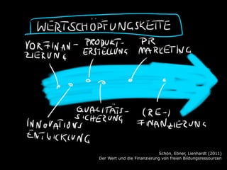 Schön, Ebner, Lienhardt (2011)
Der Wert und die Finanzierung von freien Bildungsressourcen
 